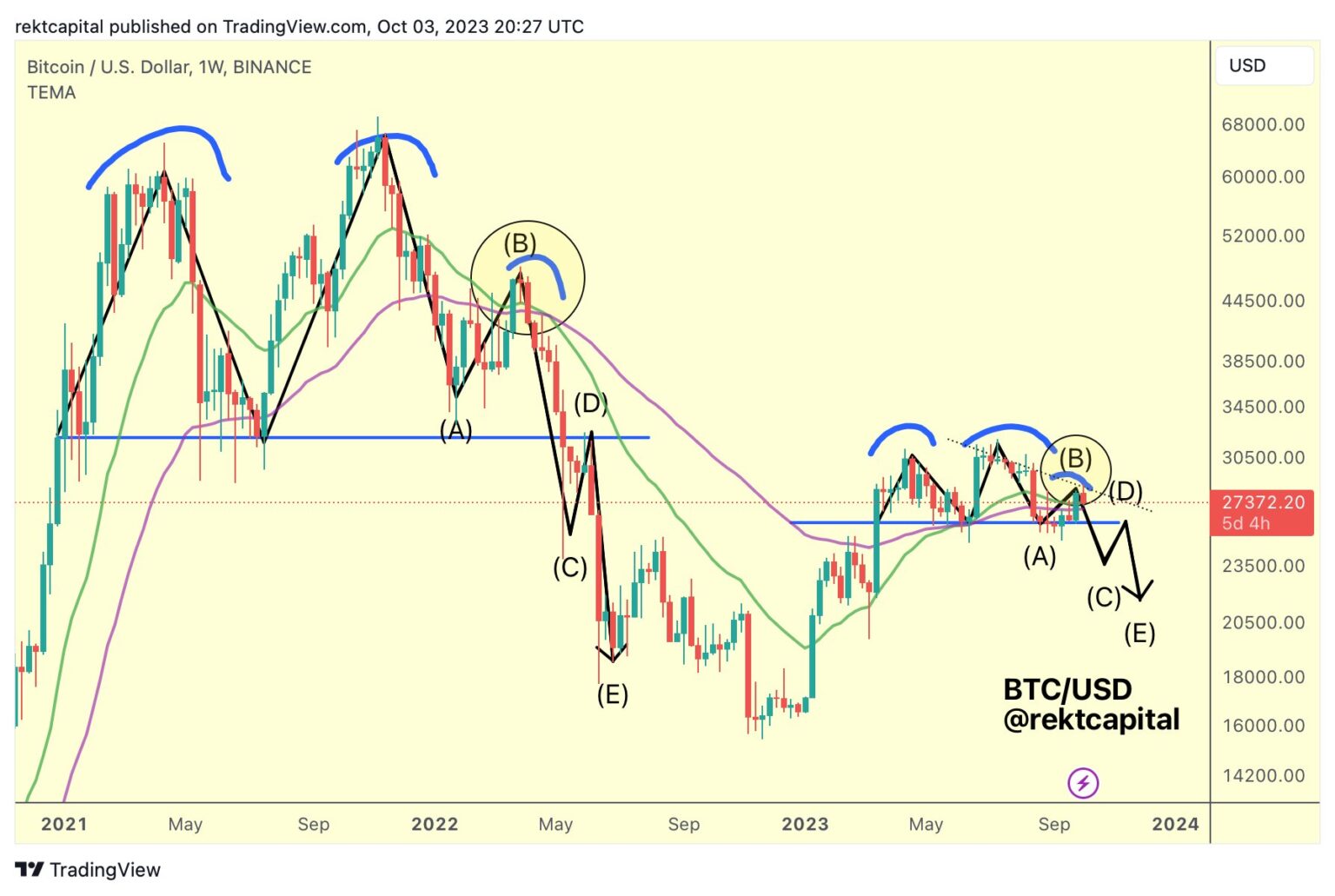 Historical Bitcoin Fractal Pattern Hints At Crash Below $20,000