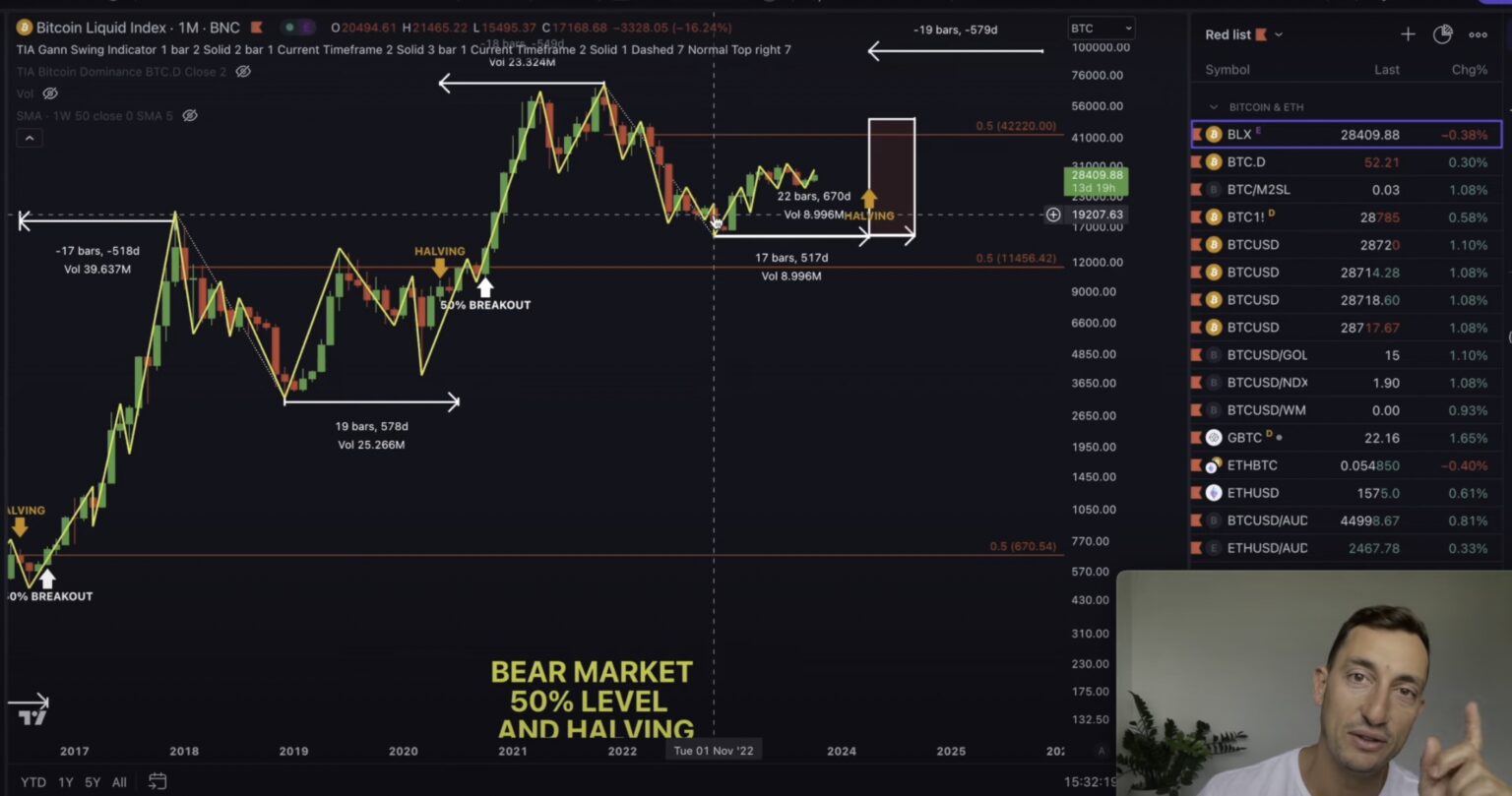 Don’t Count on Bitcoin Collapse to Previous Lows, Says Crypto Analyst Jason Pizzino – Here’s Why