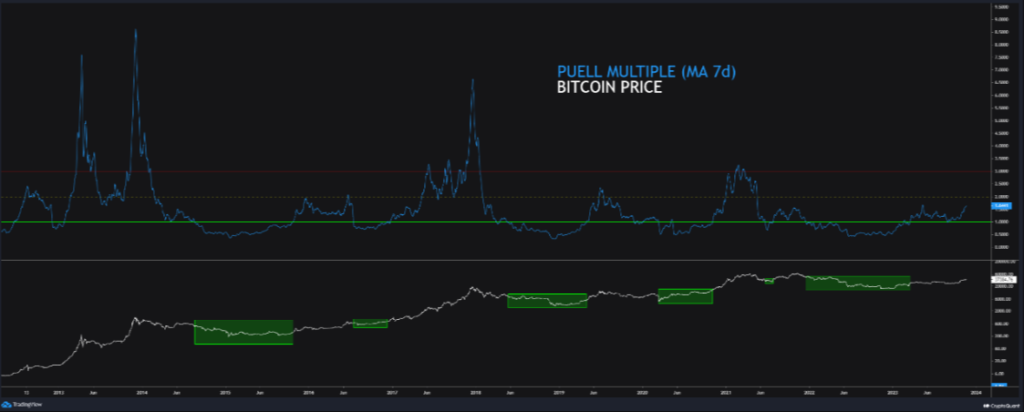 Is Bitcoin due for a price correction?