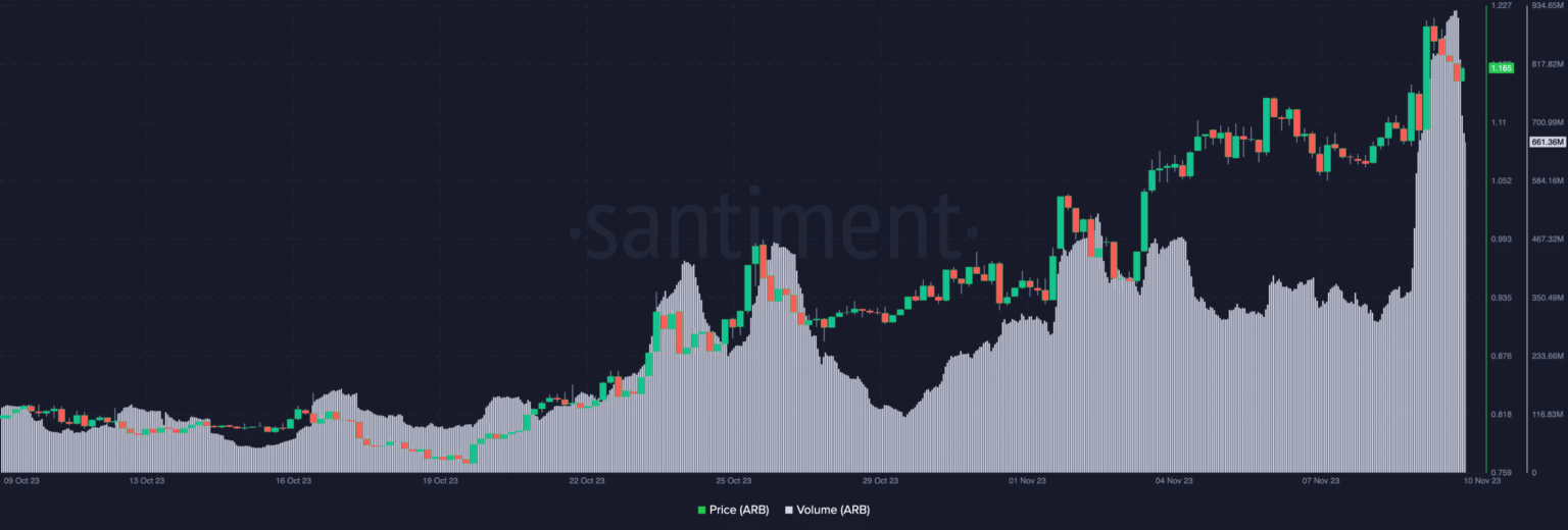 A look at how GMX helped Arbitrum to bounce back