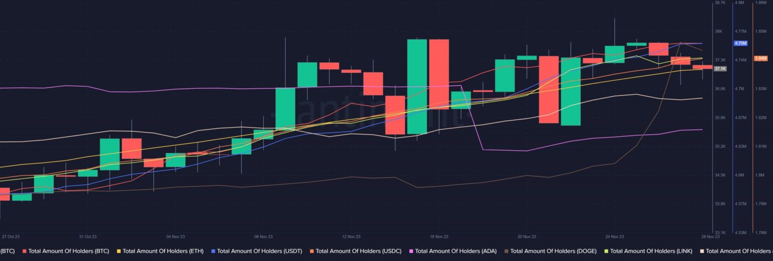BTC, ADA and DOGE are on an uptrend – Is that all they have in common?