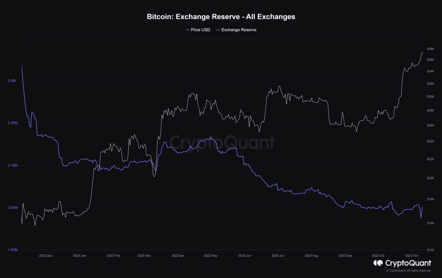 Bitcoin supply crunch is real – Here’s why it might worsen soon