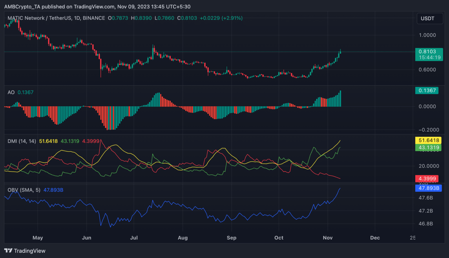 What’s behind MATIC’s current surge?