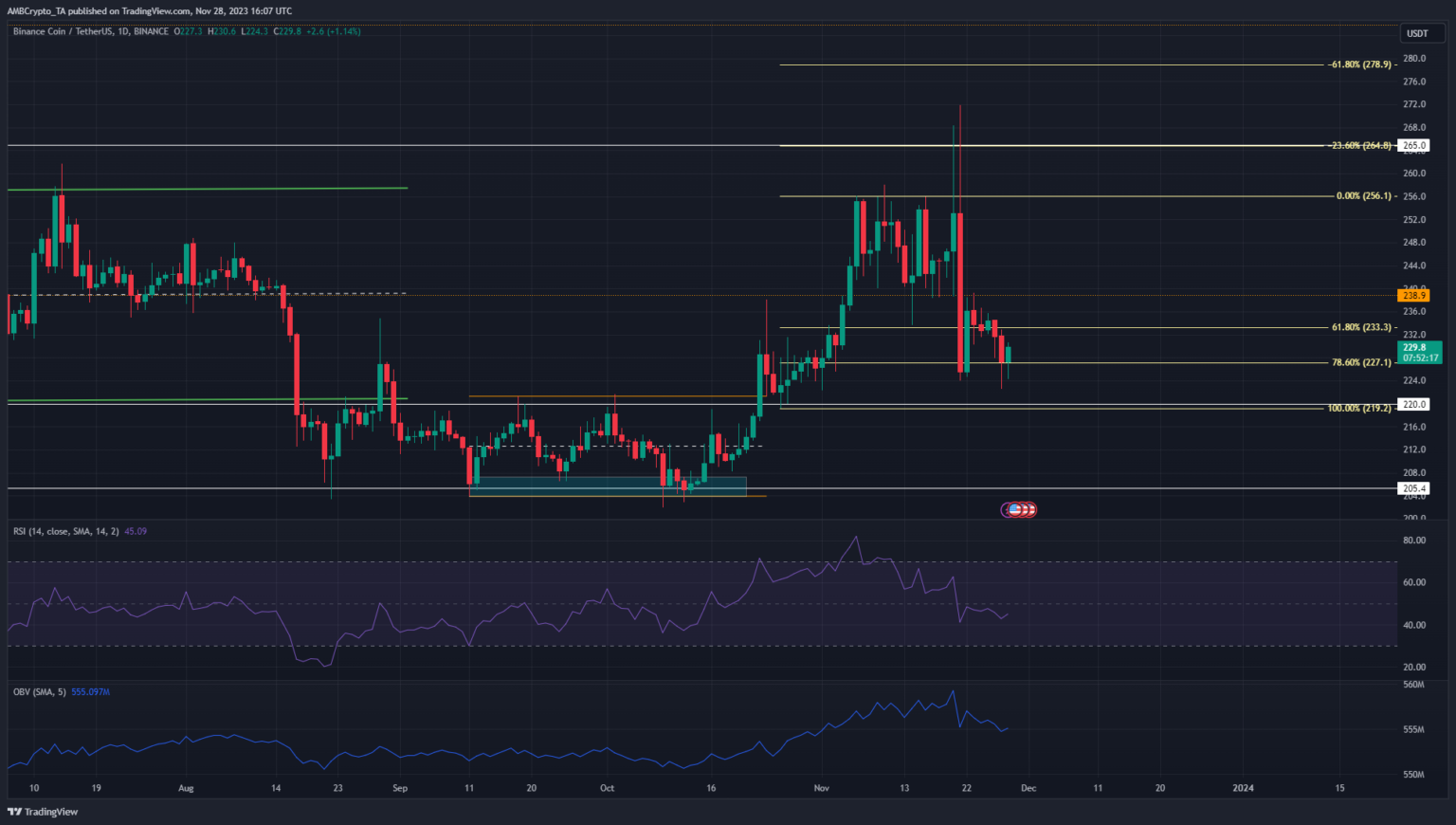 BNB fails to breach $240, here’s where the coin might head next