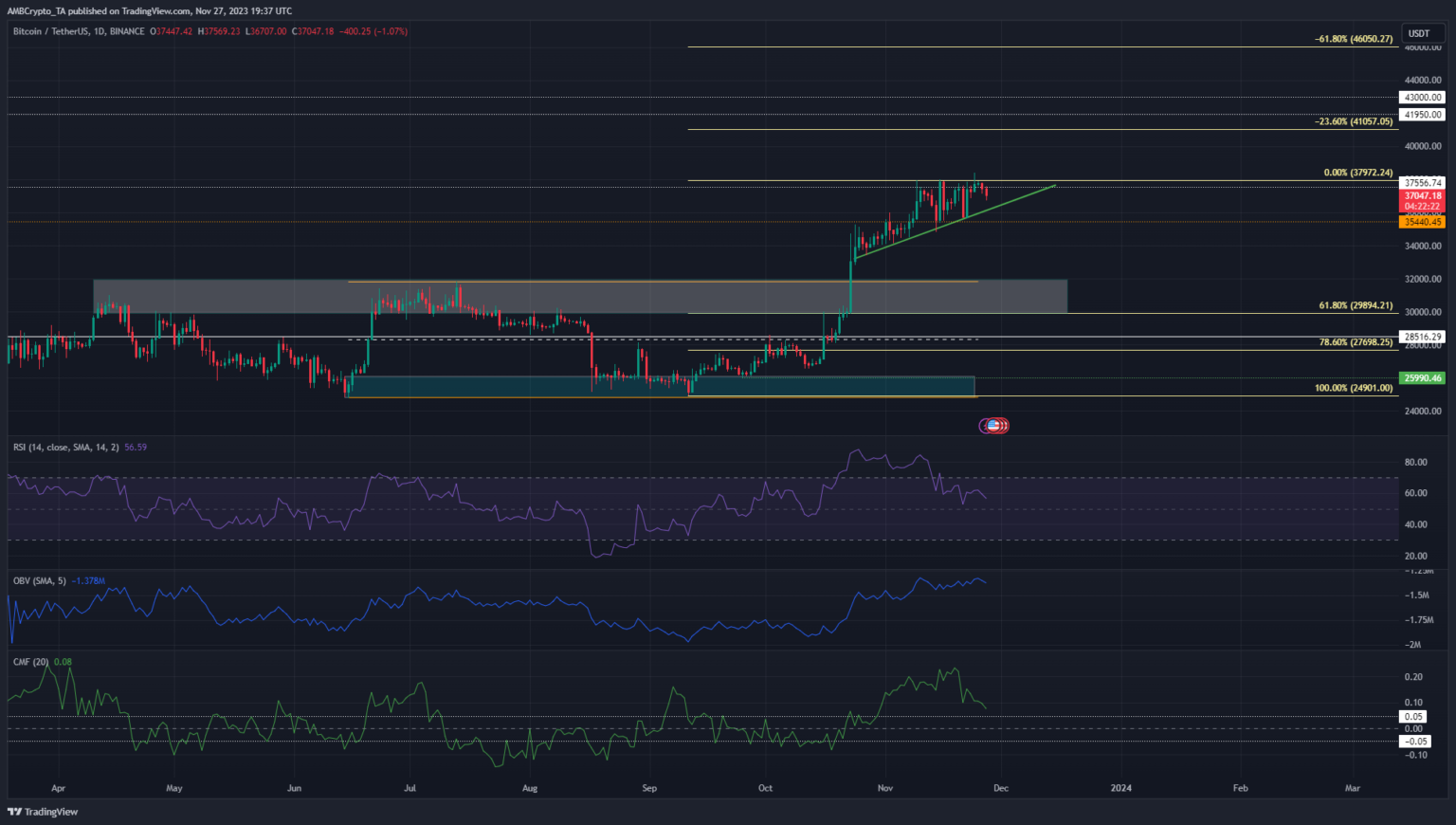Bitcoin: What next as the king coin remains stuck below $37.5K