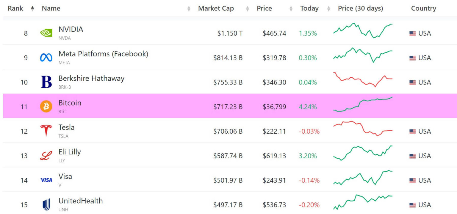Bitcoin’s market cap surpasses Tesla as ETF-fuelled rally pushes it closer to $37k