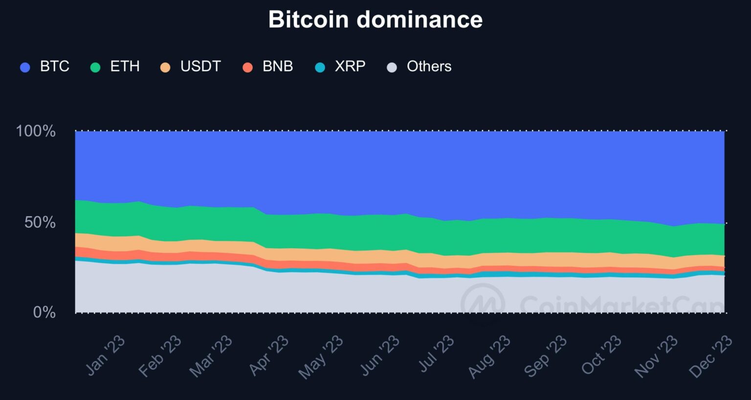 Bitcoin continues decoupling from altcoins: Here’s what it means