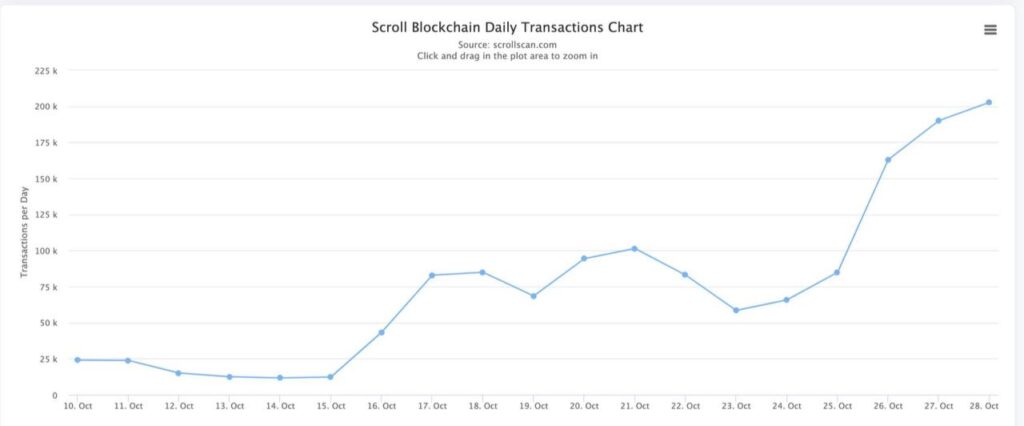Scroll Single-Day Transactions Hit New 200k High: What’s the Cause?
