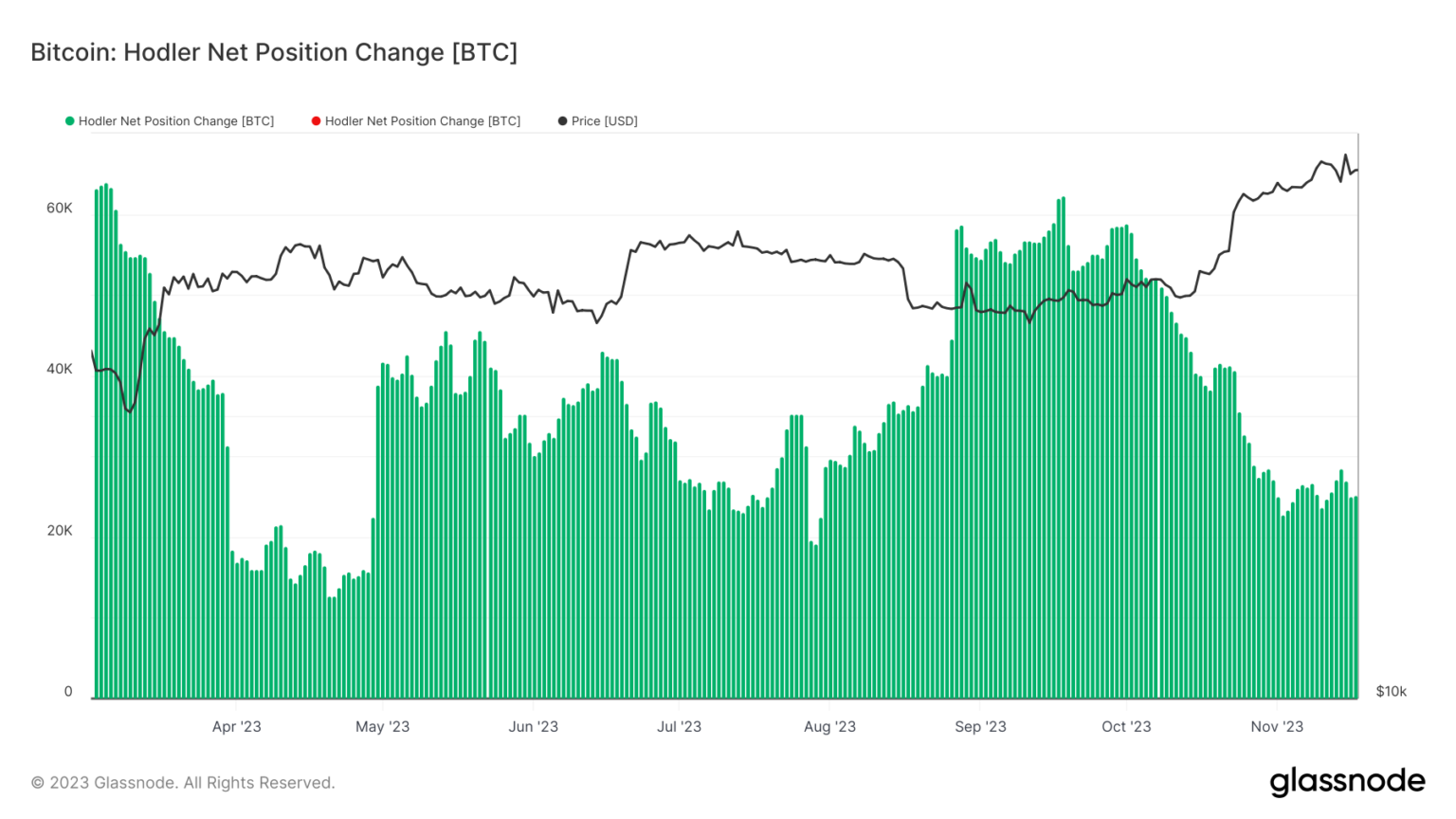 Bitcoin: LTH sets new record even as BTC moves sideways