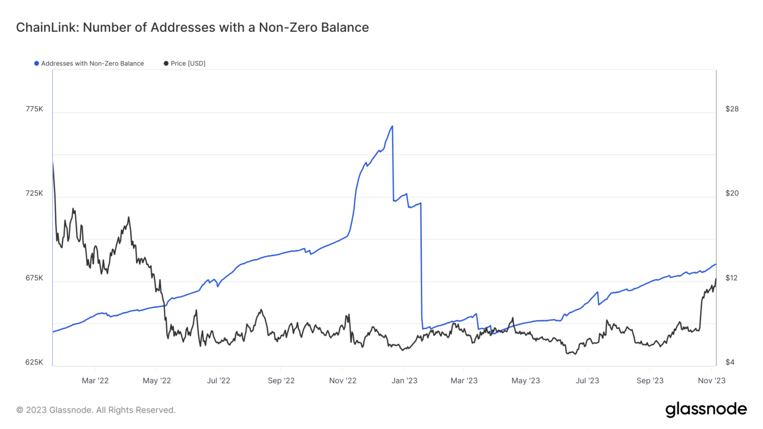 Chainlink’s LINK reaches a new yearly high amid string of market narratives