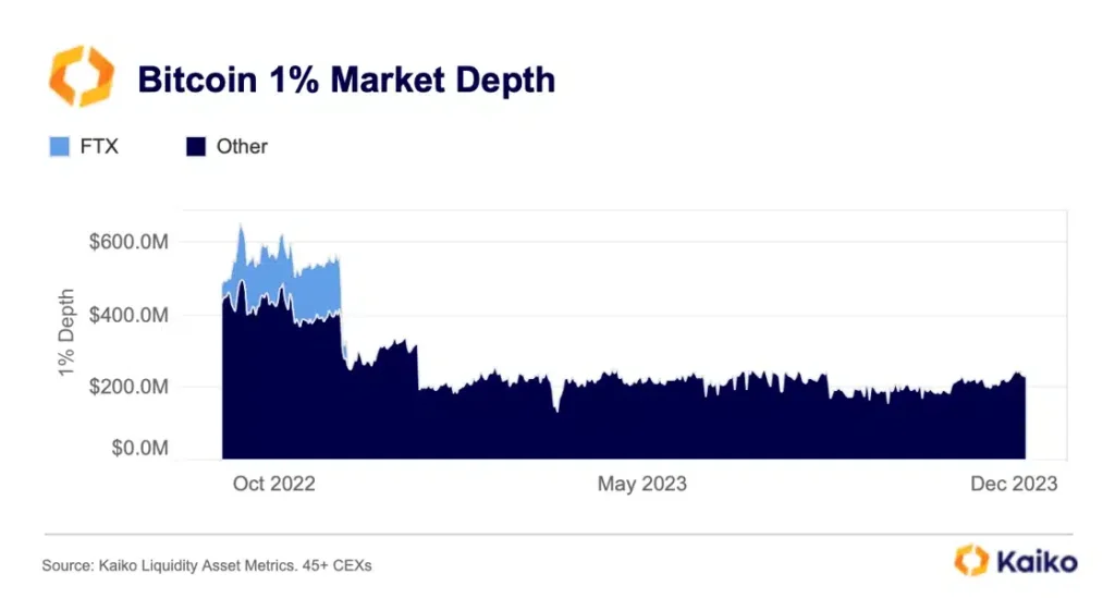 Can Bitcoin ETFs restore crypto liquidity to pre-FTX levels