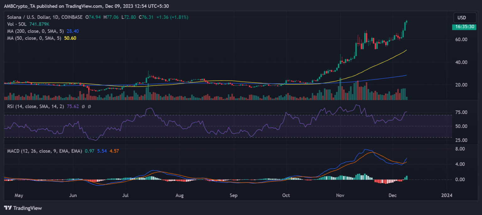 Solana crosses $70 for the first time in over a year – What next?