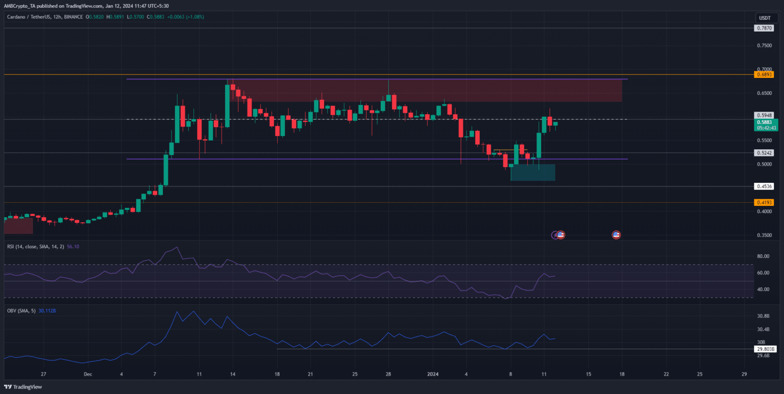 Cardano: Why a 10% hike is NOT impossible for ADA