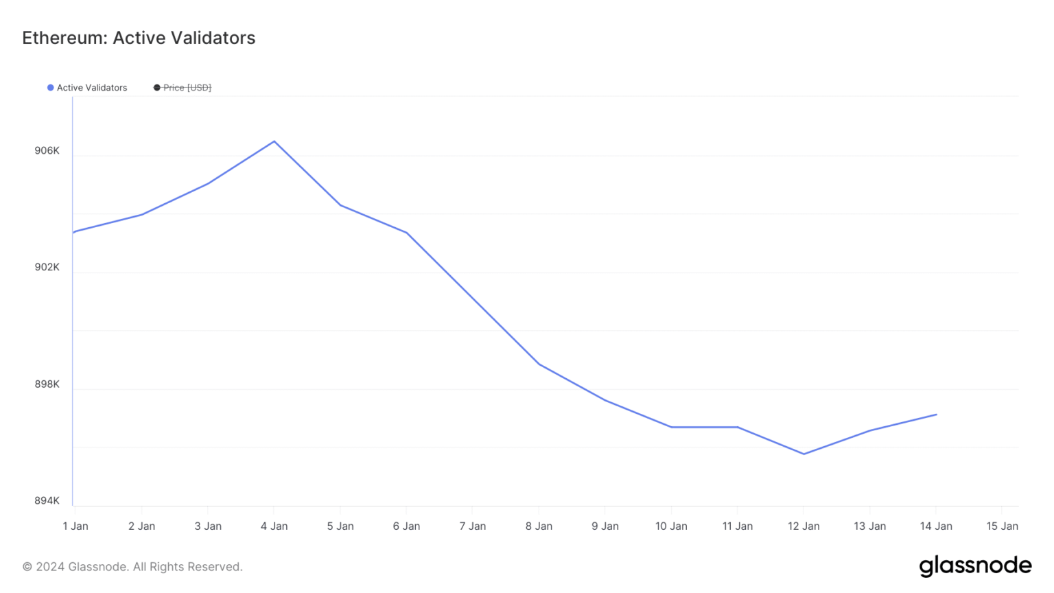 Ethereum PoS validator count falls to YTD low: What’s next?